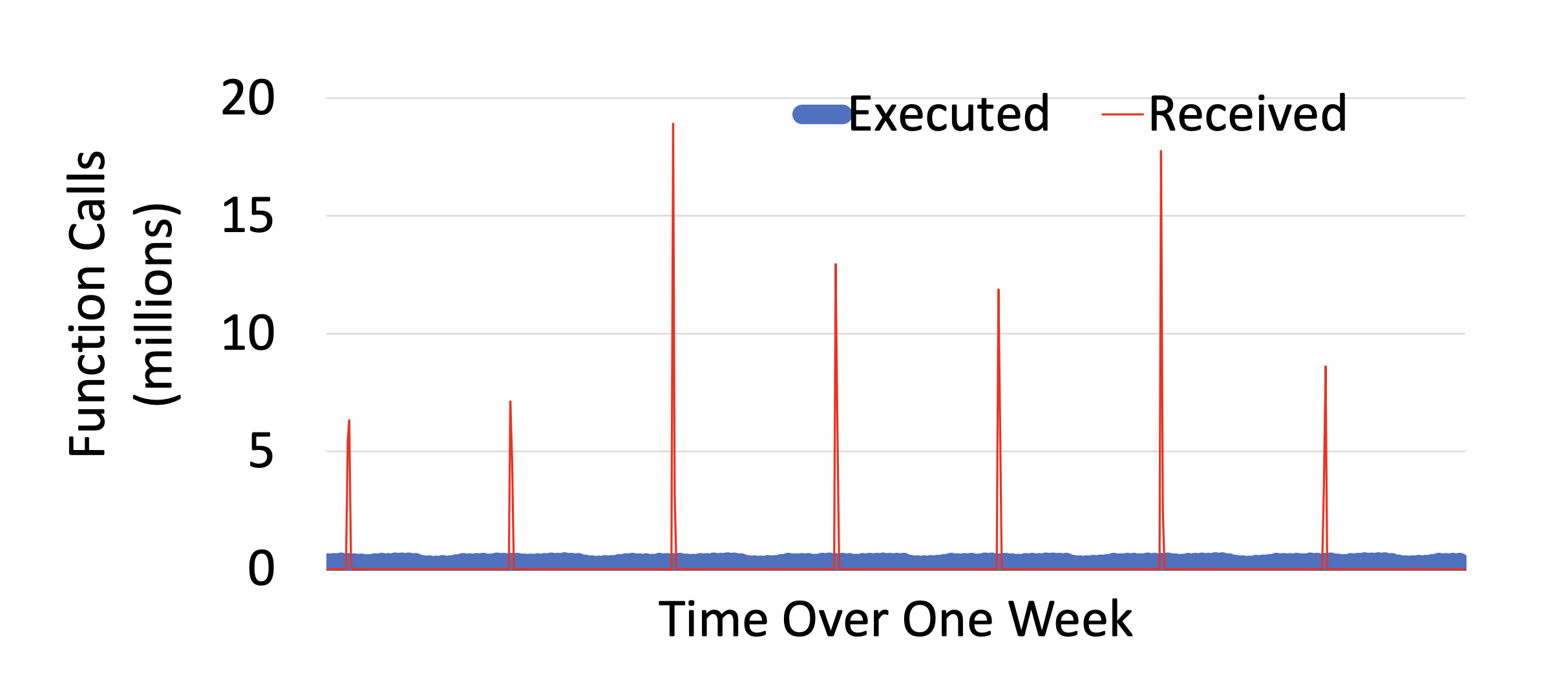 A graph showing the number of function invocations vs function calls executed over a week. THe function calls executed are very flat, around 1 million, while the invoke requests spike up drastically to anywhere from 5 - 20 million exactly once a day.