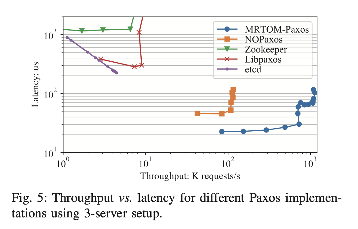 A graph showing a comparison of throughput versus latency for different Paxos implementations in a 3 node setup. MRTOM-Paxos shows lower latency and higher throughput than the other implementations, with NOPaxos being next best.