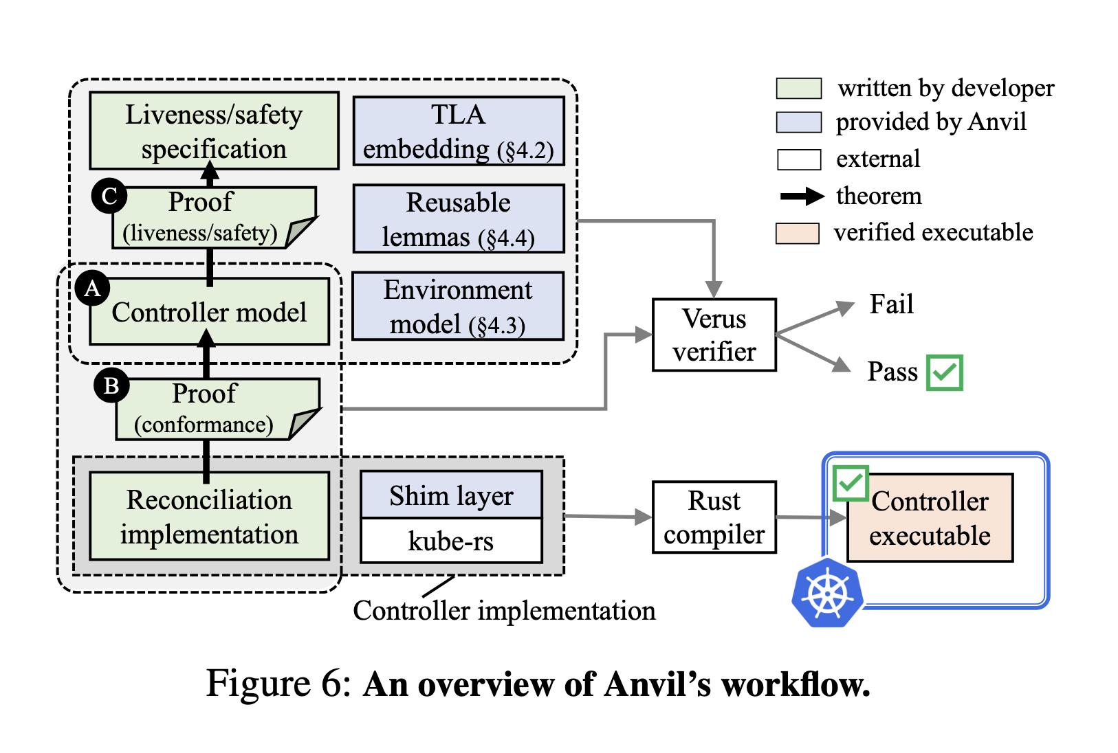 A diagram from the paper of the anvil workflow