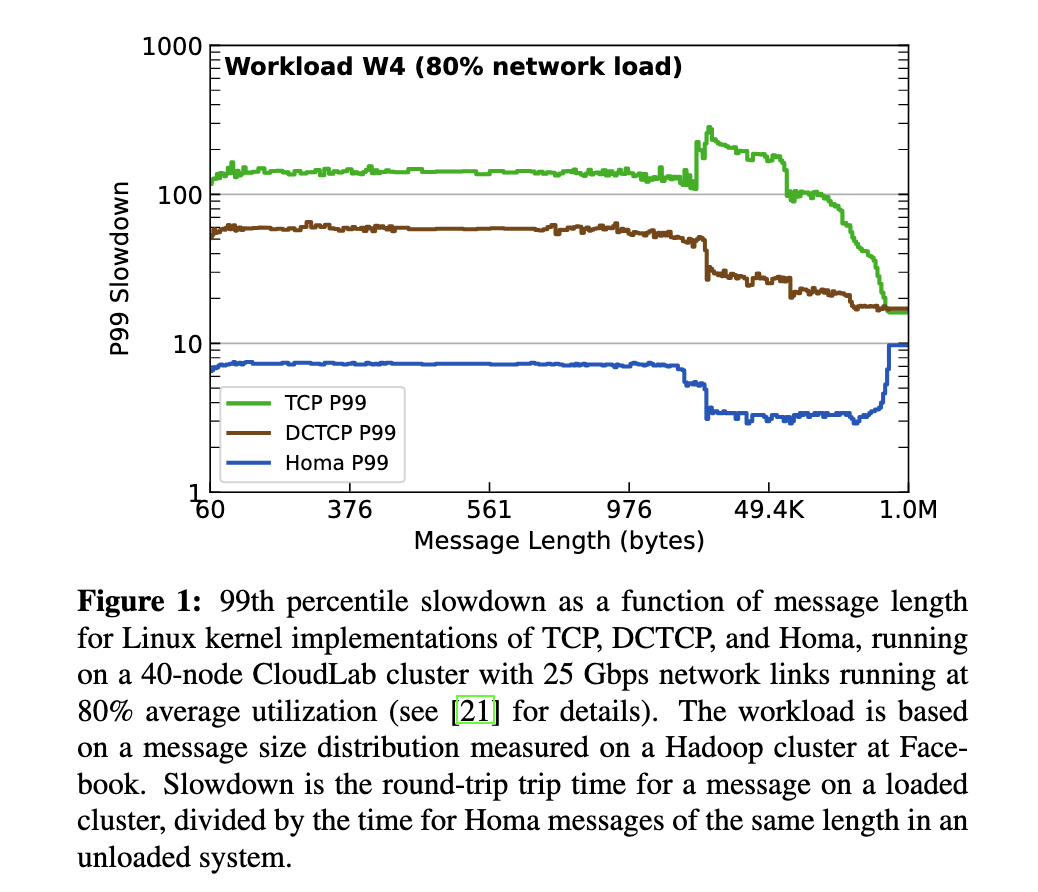 Graph displaying the comparative slowdown between Homa, TCP, and DTCP. Homa appears to have a much better slowdown ratio throughout