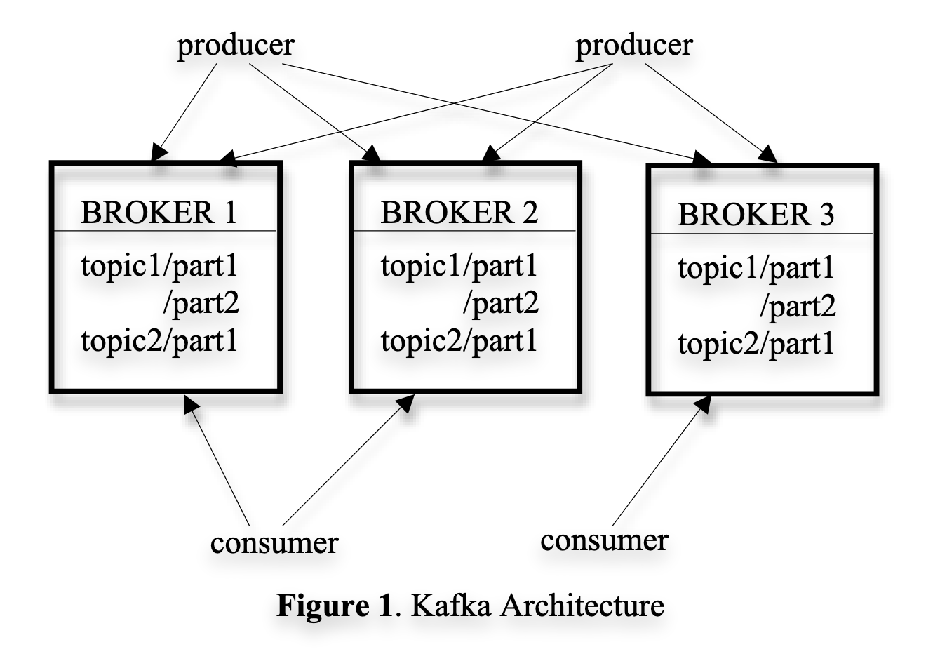 Kafka design